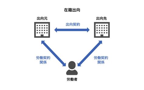 出向|【弁護士監修】出向とは？出向社員の契約や給与と保。